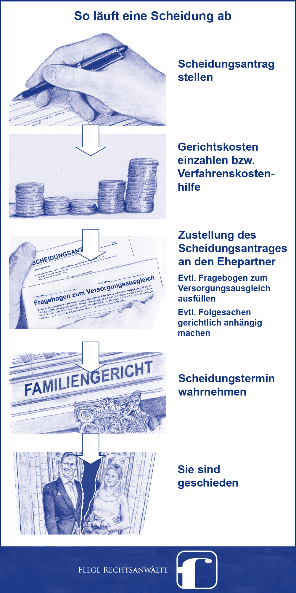 Infografik "So läuft eine Scheidung ab"